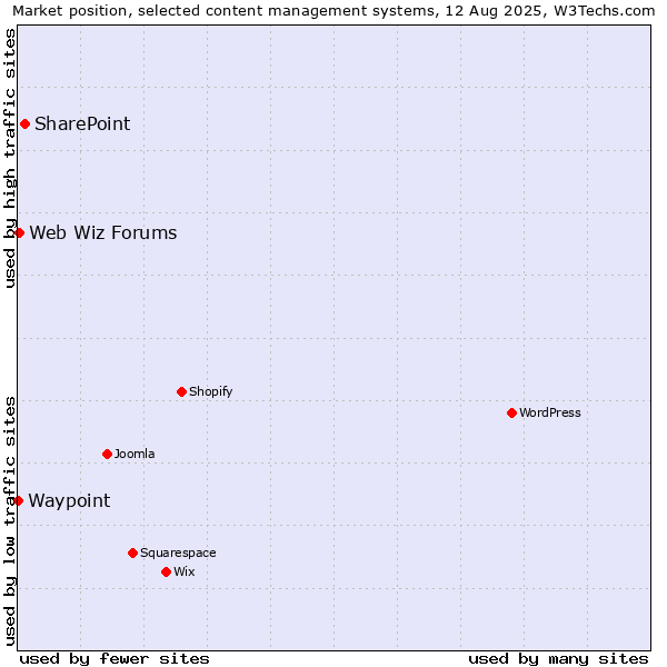 Market position of SharePoint vs. Web Wiz Forums vs. Waypoint
