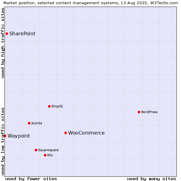 Market position of WooCommerce vs. SharePoint vs. Waypoint