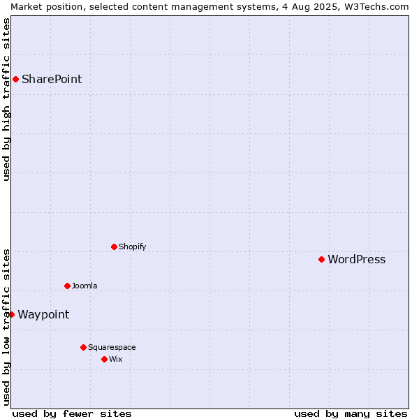 Market position of WordPress vs. SharePoint vs. Waypoint
