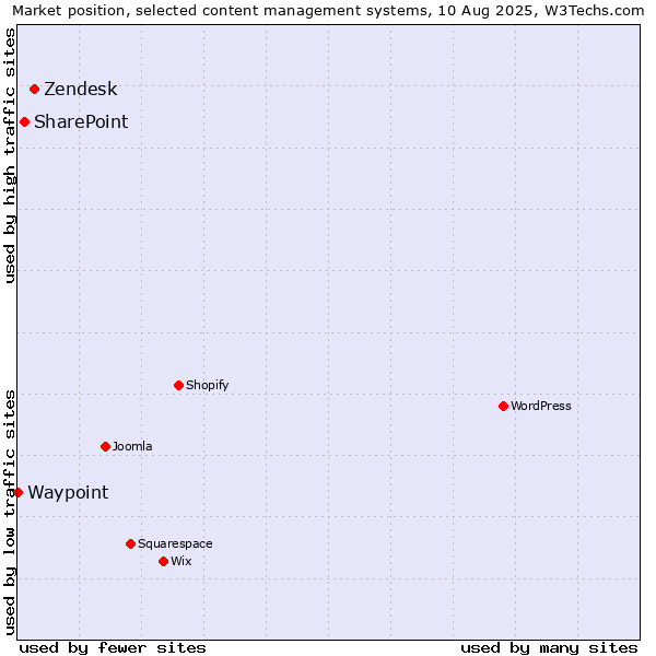 Market position of Zendesk vs. SharePoint vs. Waypoint