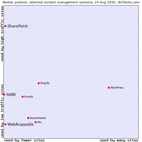 Market position of WebAcappella vs. SharePoint vs. YaBB