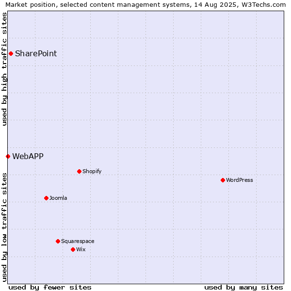 Market position of SharePoint vs. WebAPP