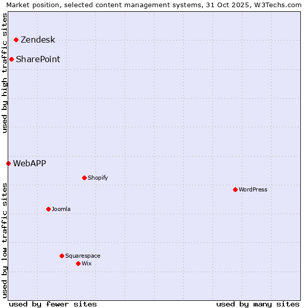 Market position of Zendesk vs. SharePoint vs. WebAPP
