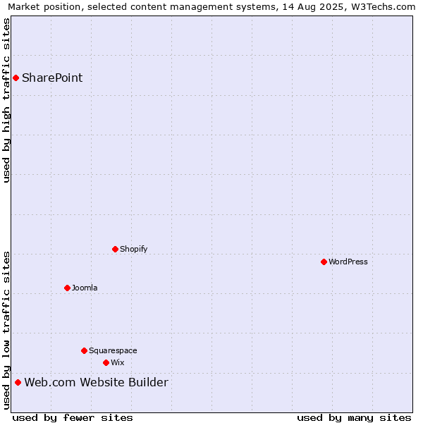 Market position of Web.com Website Builder vs. SharePoint