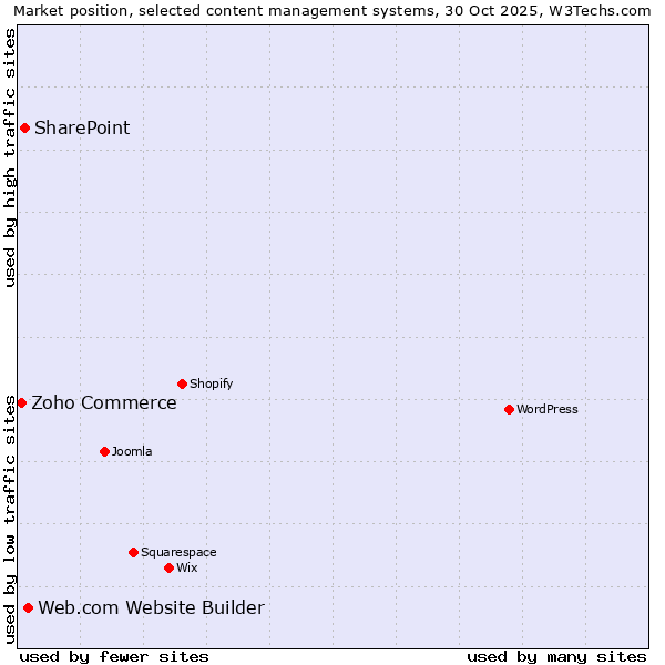 Market position of Web.com Website Builder vs. SharePoint vs. Zoho Commerce
