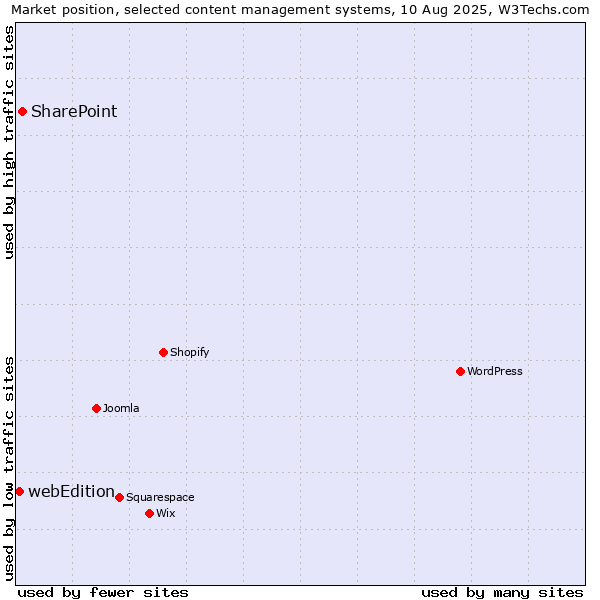 Market position of SharePoint vs. webEdition