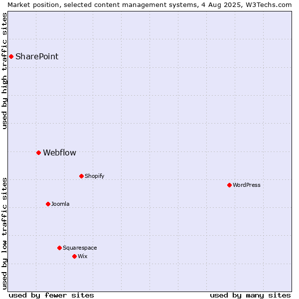 Market position of Webflow vs. SharePoint