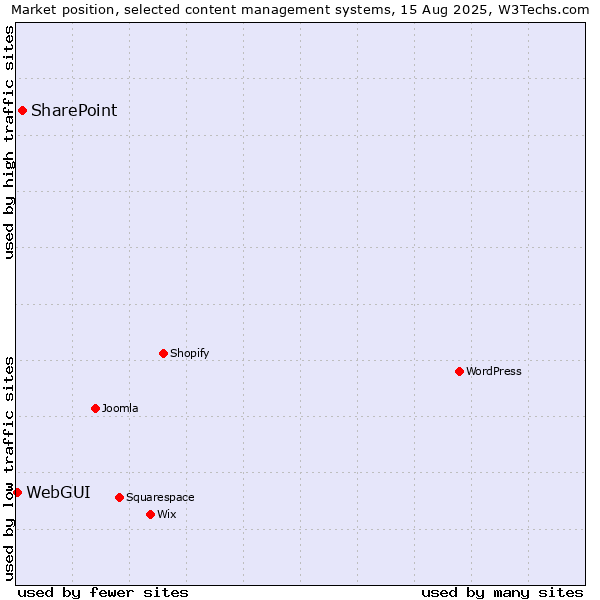 Market position of SharePoint vs. WebGUI