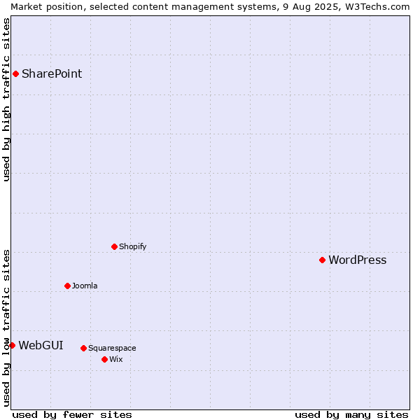 Market position of WordPress vs. SharePoint vs. WebGUI