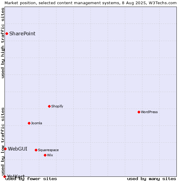Market position of SharePoint vs. WebGUI vs. Yo!Kart