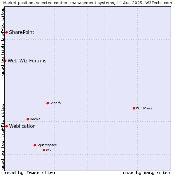 Market position of SharePoint vs. Weblication vs. Web Wiz Forums
