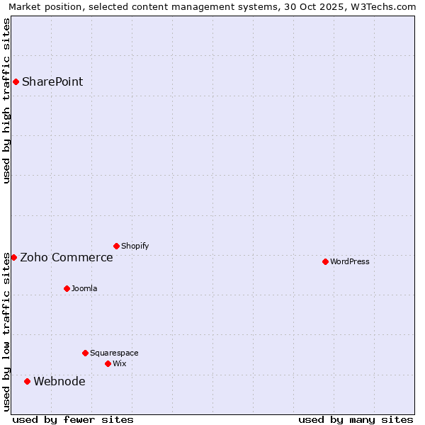 Market position of Webnode vs. SharePoint vs. Zoho Commerce