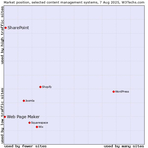 Market position of SharePoint vs. Web Page Maker