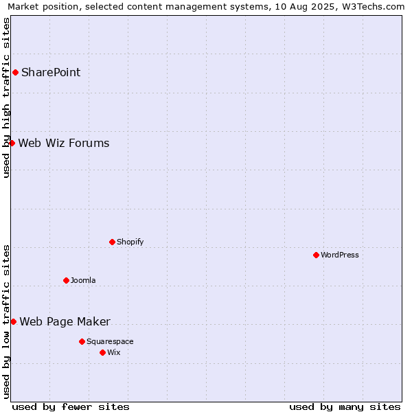 Market position of SharePoint vs. Web Page Maker vs. Web Wiz Forums