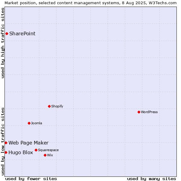 Market position of SharePoint vs. Web Page Maker vs. Hugo Blox