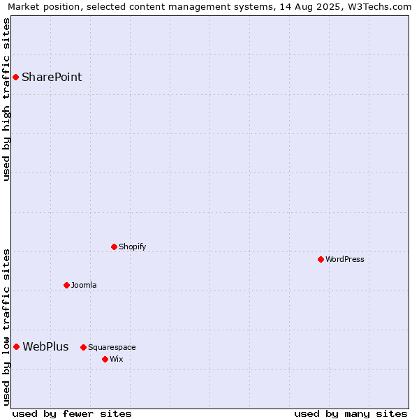 Market position of WebPlus vs. SharePoint