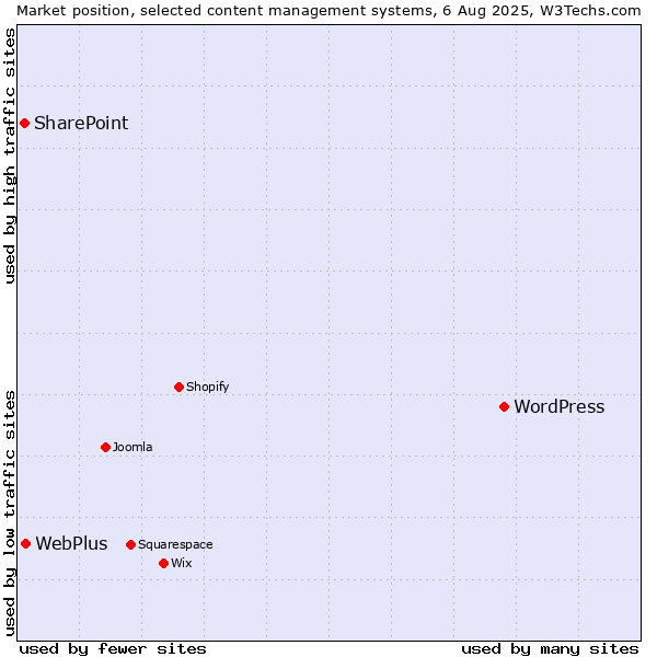 Market position of WordPress vs. WebPlus vs. SharePoint