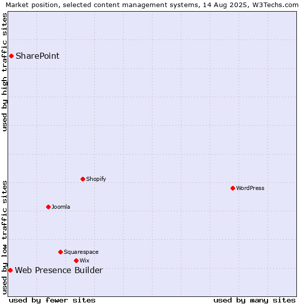 Market position of SharePoint vs. Web Presence Builder