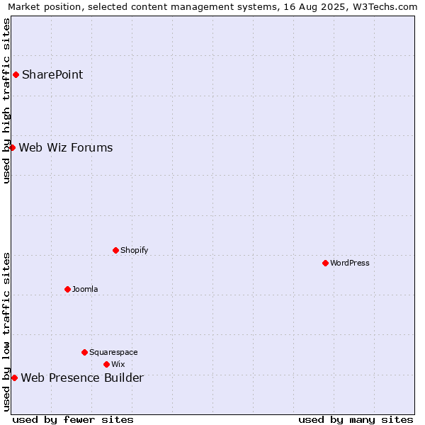 Market position of SharePoint vs. Web Presence Builder vs. Web Wiz Forums