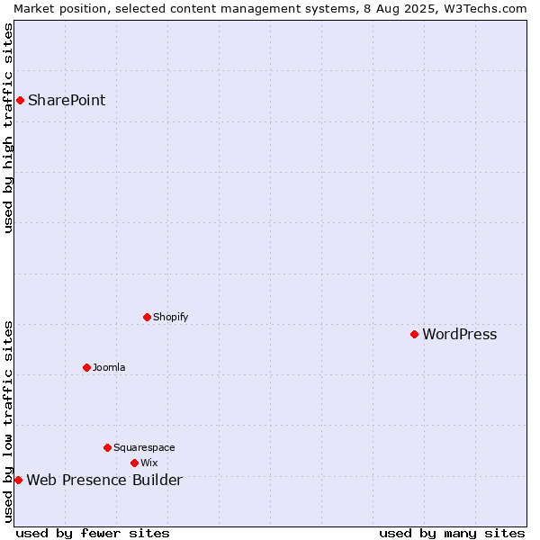 Market position of WordPress vs. SharePoint vs. Web Presence Builder