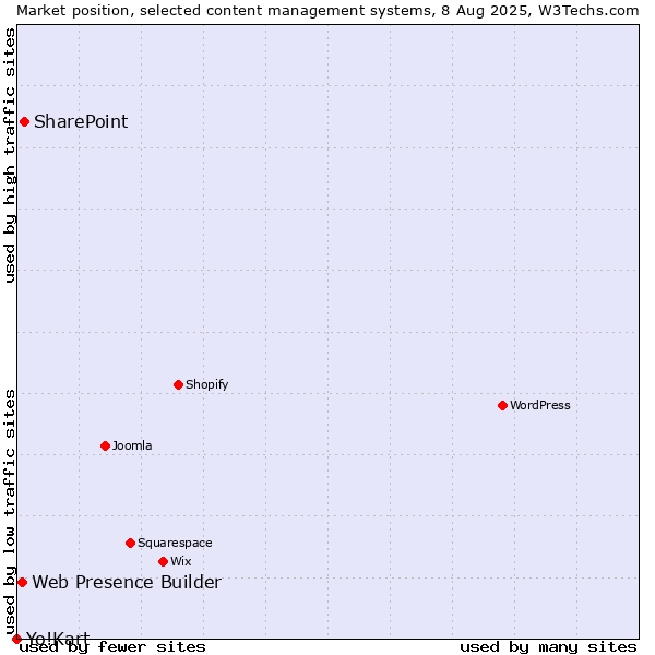 Market position of SharePoint vs. Web Presence Builder vs. Yo!Kart