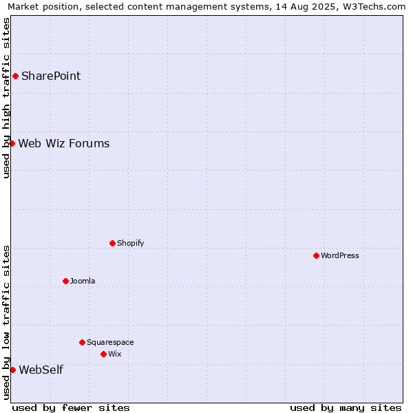 Market position of SharePoint vs. WebSelf vs. Web Wiz Forums