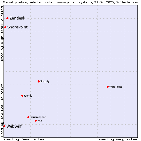 Market position of Zendesk vs. SharePoint vs. WebSelf