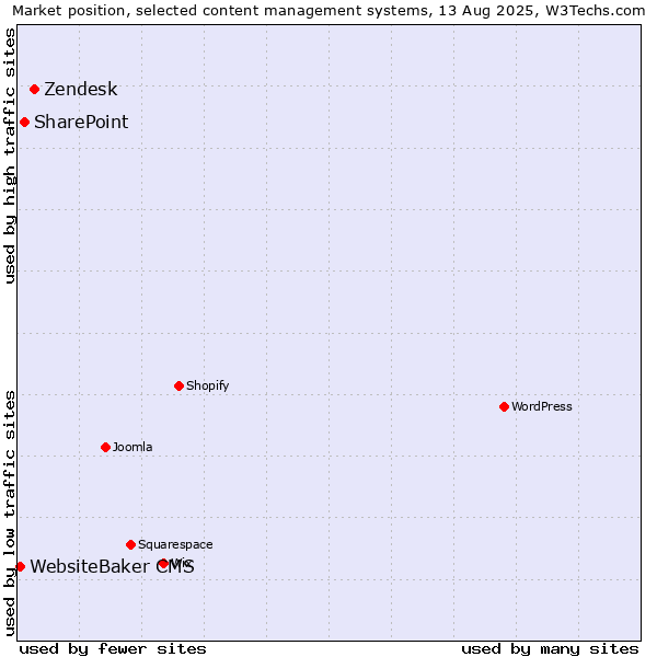Market position of Zendesk vs. SharePoint vs. WebsiteBaker CMS