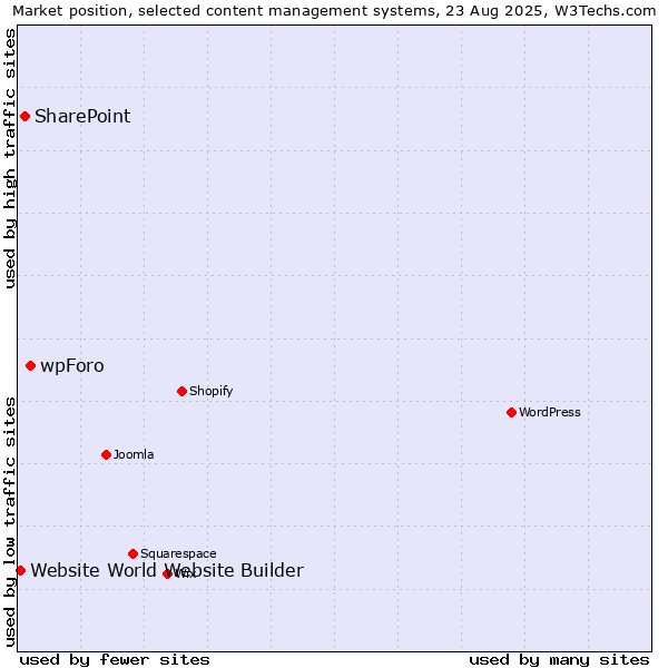Market position of wpForo vs. SharePoint vs. Website World Website Builder