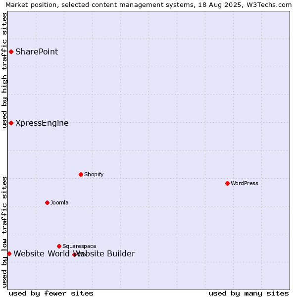 Market position of SharePoint vs. XpressEngine vs. Website World Website Builder