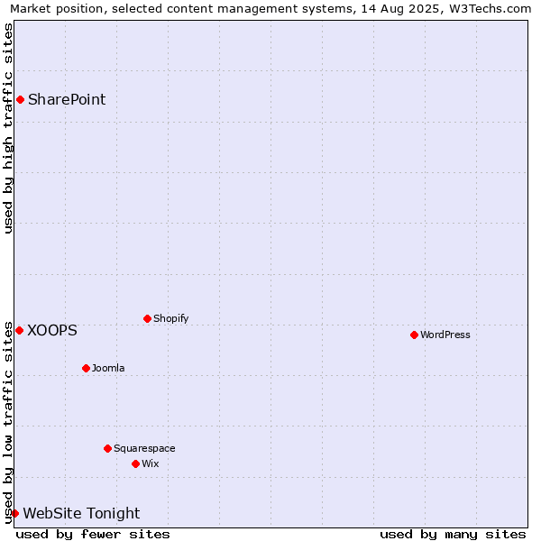 Market position of SharePoint vs. XOOPS vs. WebSite Tonight