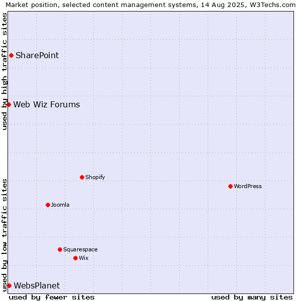 Market position of SharePoint vs. WebsPlanet vs. Web Wiz Forums
