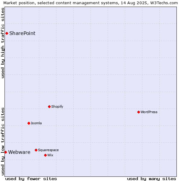 Market position of SharePoint vs. Webware