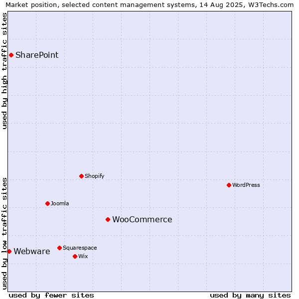 Market position of WooCommerce vs. SharePoint vs. Webware