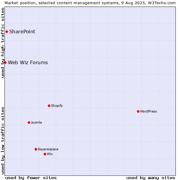 Market position of SharePoint vs. Web Wiz Forums