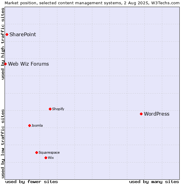 Market position of WordPress vs. SharePoint vs. Web Wiz Forums