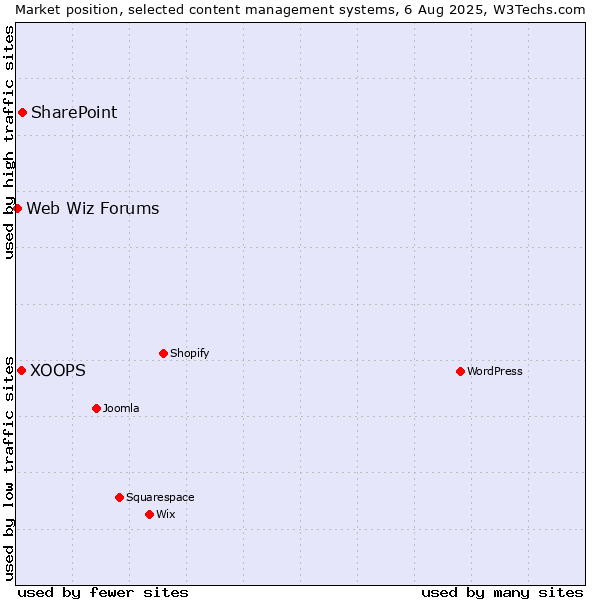 Market position of SharePoint vs. XOOPS vs. Web Wiz Forums