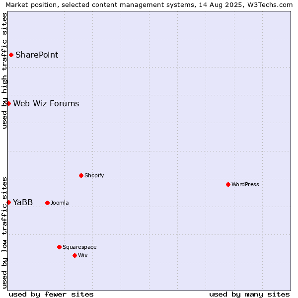 Market position of SharePoint vs. Web Wiz Forums vs. YaBB