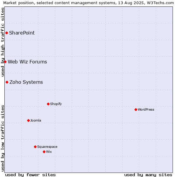 Market position of Zoho Systems vs. SharePoint vs. Web Wiz Forums