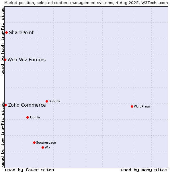 Market position of SharePoint vs. Zoho Commerce vs. Web Wiz Forums