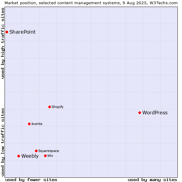 Market position of WordPress vs. Weebly vs. SharePoint