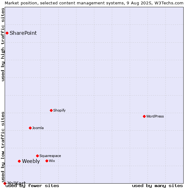 Market position of Weebly vs. SharePoint vs. Yo!Kart