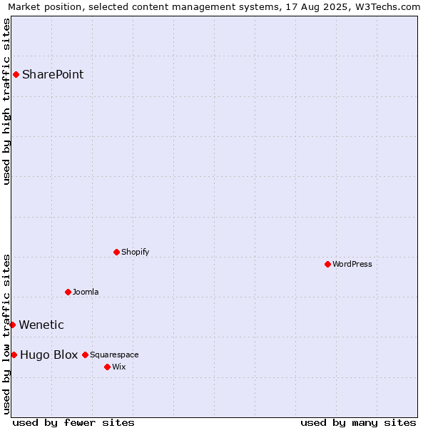 Market position of SharePoint vs. Hugo Blox vs. Wenetic