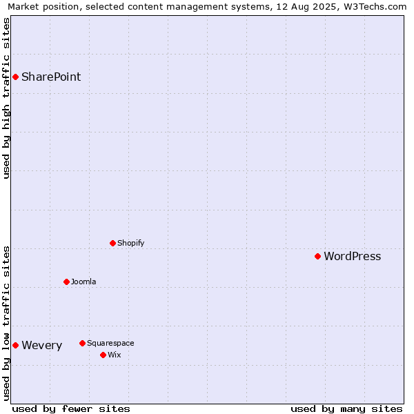 Market position of WordPress vs. SharePoint vs. Wevery