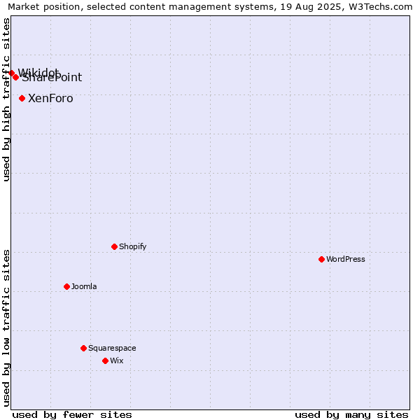 Market position of XenForo vs. SharePoint vs. Wikidot