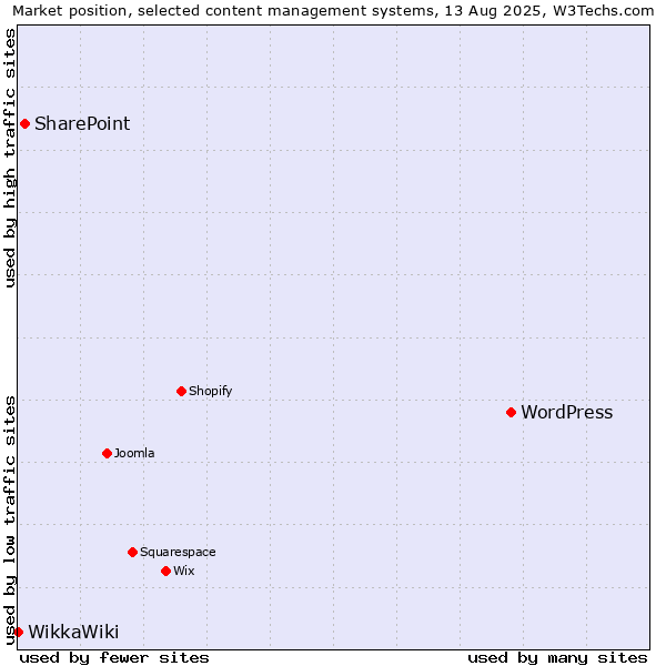 Market position of WordPress vs. SharePoint vs. WikkaWiki