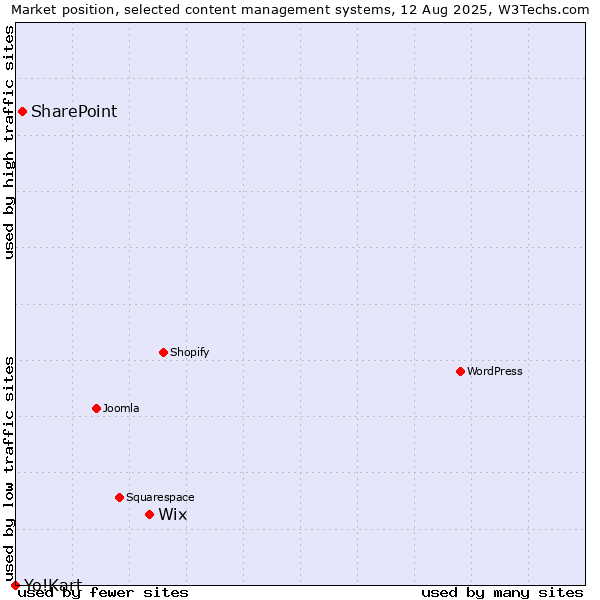 Market position of Wix vs. SharePoint vs. Yo!Kart