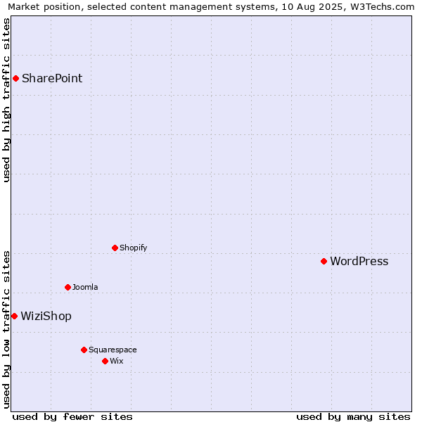 Market position of WordPress vs. SharePoint vs. WiziShop