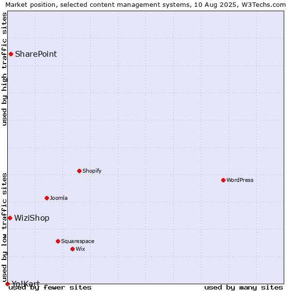 Market position of SharePoint vs. WiziShop vs. Yo!Kart