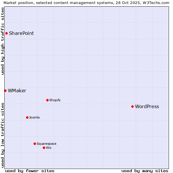 Market position of WordPress vs. SharePoint vs. WMaker
